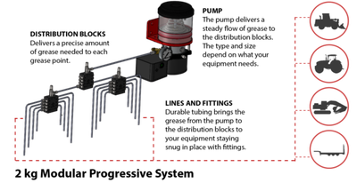 Lubecore Progressive System