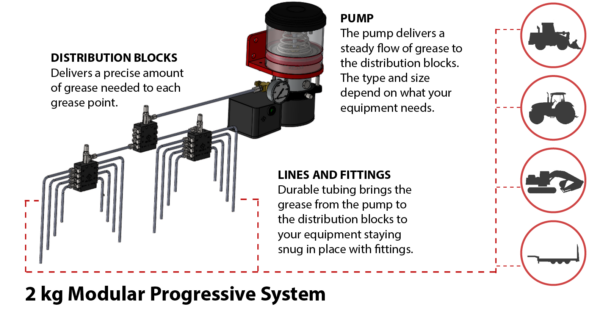 Lubecore Progressive System